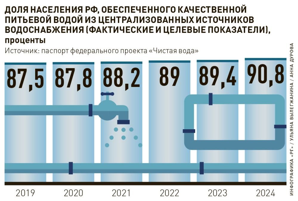 Обеспеченное население. Обеспеченность питьевой водой. Обеспечение населения качественной питьевой водой. Обеспеченность чистой питьевой водой это. Обеспечение чистой питьевой водой.