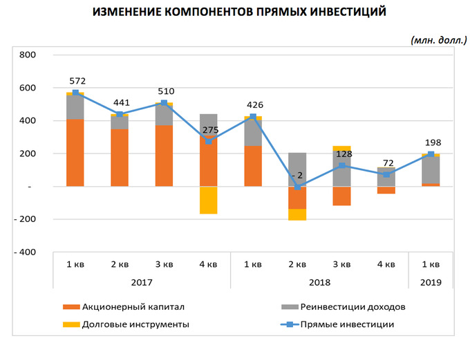 Инвестиции в узбекистане. Иностранные инвестиции в Узбекистане. Иностранные инвестиции статистика. Прямые иностранные инвестиции в Узбекистан. Роль иностранных инвестиций в развитии экономики Узбекистана.