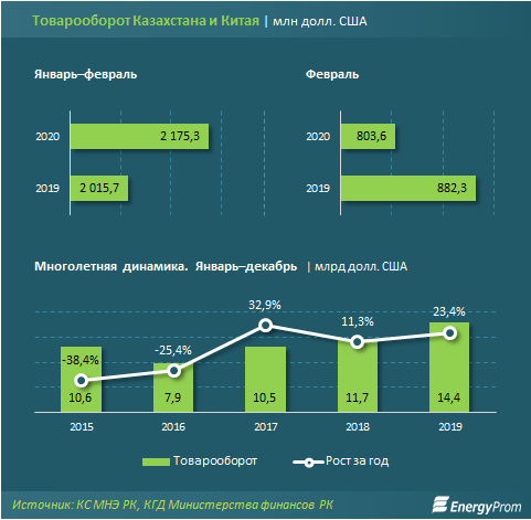 Товарооборот америки. Товарооборот между Китаем и Казахстаном. Товарооборот России и Китая 2020. Товарооборот Казахстана и Китая. Объем торговли США И Китая.