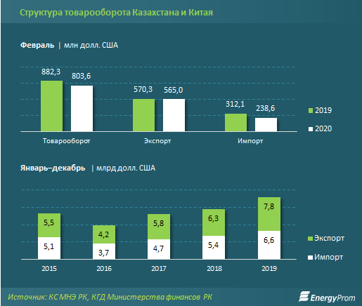 Товарооборот китая. Объем торговли между Россией и Китаем. Динамика товарооборота России и Китая. Товарооборот России и Китая 2020. Объем торговли Китая.