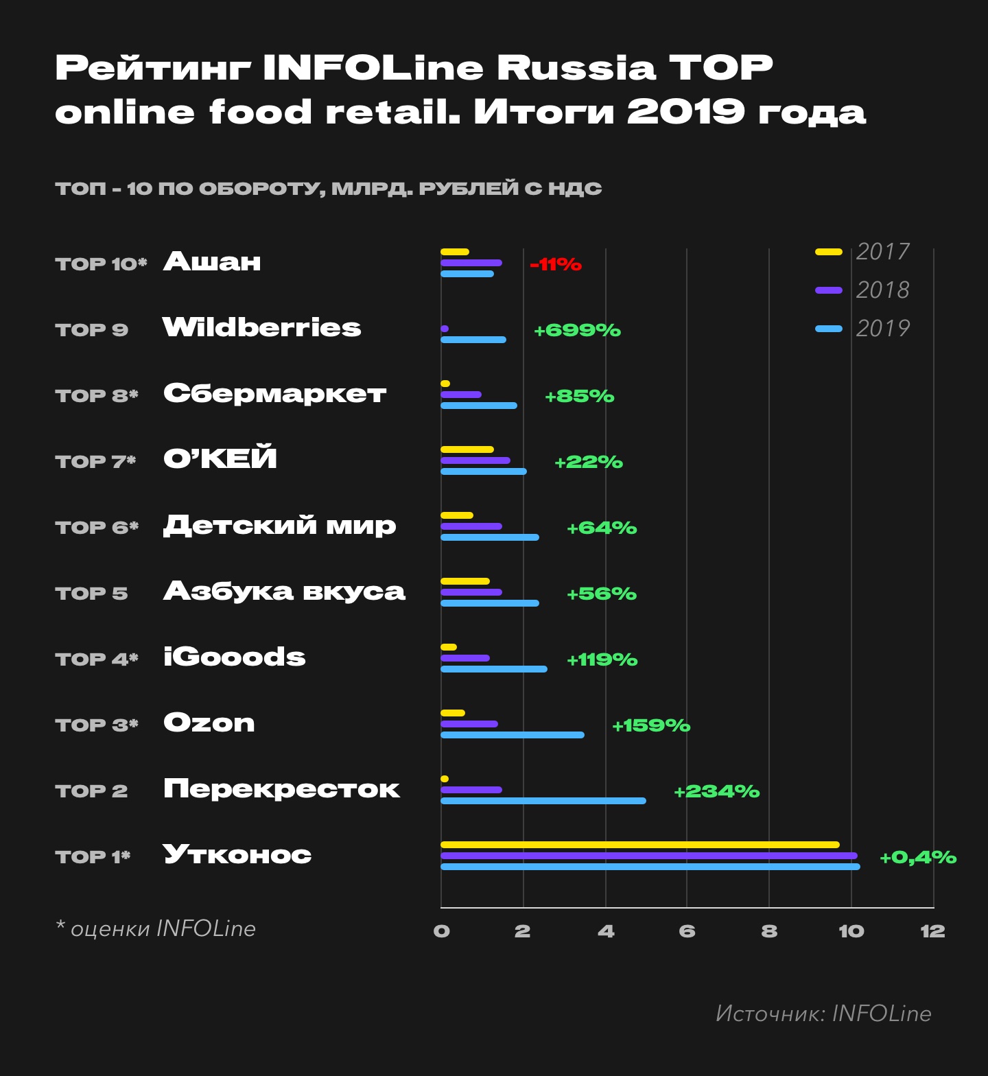 Какие программы в 2019 году. Топ продуктовых сетей в России 2020. Топ интернет магазинов 2020. Крупнейшие интернет-ритейлеры России. Рейтинг интернет магазинов по обороту.